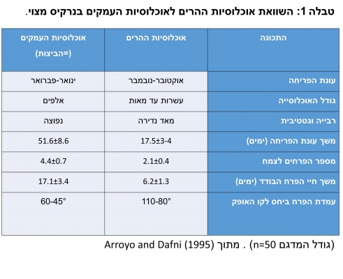 טבלה 1